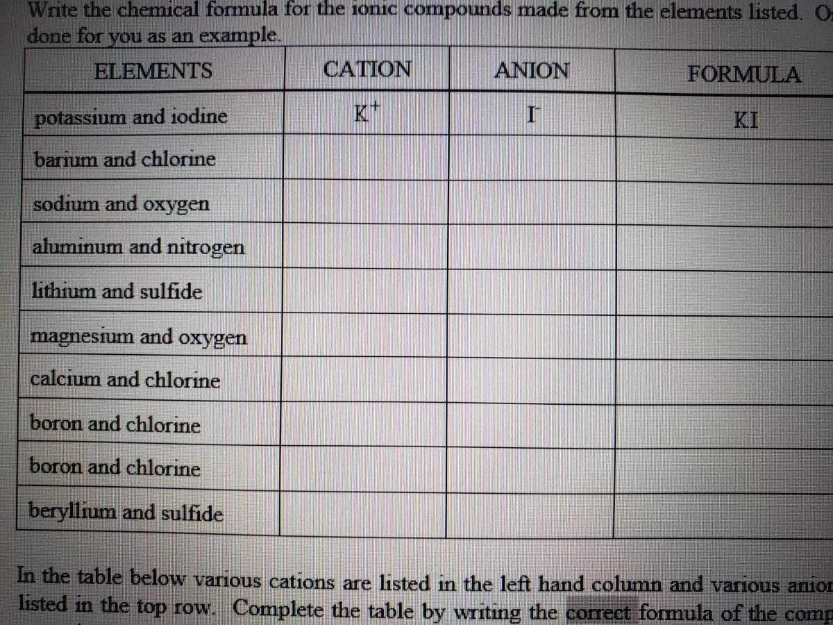 Write the chemical formula for the 1onic compounds made from the elements listed. Or
done for you as an example.
ELEMENTS
CATION
ANION
FORMULA
potassium and iodine
K*
KI
barium and chlorine
sodium and oxygen
aluminum and nitrogen
lithium and sulfide
magnesium and oxygen
calcium and chlorine
boron and chlorine
boron and chlorine
beryllium and sulfide
In the table below various cations are listed in the left hand column and various anior
listed in the top row. Complete the table by writing the correct formula of the comp
