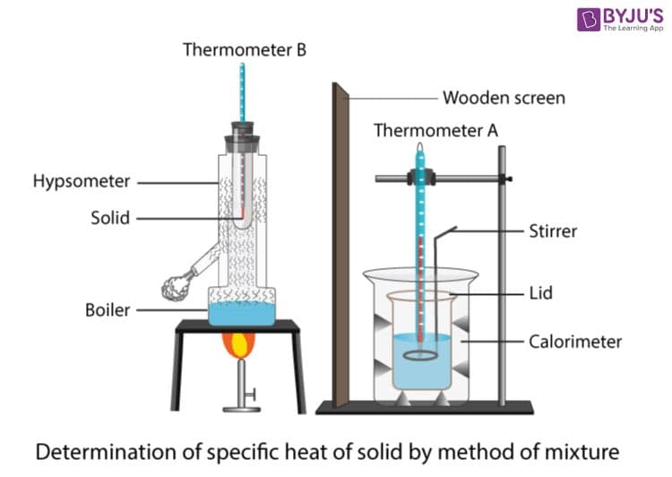 Hypsometer
Solid
Boiler
Thermometer B
Gaininini
Wooden screen
Thermometer A
Stirrer
- Lid
BBYJU'S
The Learning App
Calorimeter
Determination of specific heat of solid by method of mixture