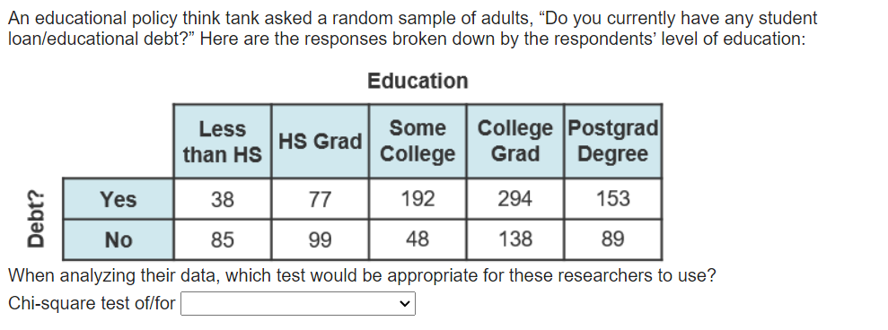 An educational policy think tank asked a random sample of adults, “Do you currently have any student
loan/educational debt?" Here are the responses broken down by the respondents' level of education:
Education
Less
Some
College Postgrad
HS Grad
than HS
College
Grad
Degree
Yes
38
77
192
294
153
No
85
99
48
138
89
When analyzing their data, which test would be appropriate for these researchers to use?
Chi-square test of/for
Debt?
