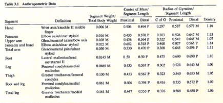 Table 3.1 Anthropometric Data
Segment
Hand
Forearm
Upper arm
Forearm and hand
Total arm
Foot
Log
Thigh
Foot and leg
Total leg
Definition
Wrist axis/knuckle II middle
finger
Elbow axis/ulnar styloid
Glenohumeral axis elbow axis
Elbow axis/ulnar styloid
Glenohumeral jointular
styloid
Lateral malleolus/head
metatarsal II
Femoral condyles/modial
mallicolus
Greater trochanter/femoral
condyles
Femoral condyles/medial
malicolus
Greater trochanter/medial
malleolus
Center of Mass
Segment Length
Distal
0.494 P
Segment Weight/
Total Body Weight Proximal
0.006 M
0.506
0.430
0.682
0.530
0.016 M
0.028 M
0.022 M
0.050 M
0.0145 M
0.0465 M
0.100 M
0.061 M
0.161 M
0.433
0.433
0.606
0.447
0.570 P
0.564 P
0.318 P
0.470 P
0.50 P
0.567 P
0.567 P
0.394 P
0.553 P
Radius of Gyration/
Segment Length
C of O Proximal Distal Density
0.297
0.587 0.577 M
1.16
0303
0.322
0.468
0.368
0.475
0.302
0.323
0.416
0.326
0.526
0.542
0.827
0.645
0.690
0.528
0.540
0.735
0.560
0.647 M
0.645 M
0.565 P
0.396 P
0.690 P
0.643 M
0.653 M
0.572 P
0.650 P
1.13
1.07
1.14
1.10
1.09
1.05
1.09
1.06
