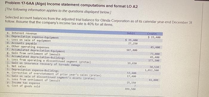 Problem 17-6AA (Algo) Income statement computations and format LO A2
[The following information applies to the questions displayed below]
Selected account balances from the adjusted trial balance for Olinda Corporation as of its calendar year-end December 31
follow. Assume that the company's income tax rate is 40% for all items.
a. Interest revenue.
b. Depreciation expense-Equipment
c. Loss on sale of equipment
d. Accounts payable.
e. Other operating expenses
f. Accumulated depreciation-Equipment
g. Gain from settlement of lawsuit
h. Accumulated depreciation-Buildings
i. Loss from operating a discontinued segment (pretax)
j. Gain on insurance recovery of tornado damage
k. Net sales
1. Depreciation expense-Buildings
B. Correction of overstatement of prior year's sales (pretax)
n. Gain on sale of discontinued segment's assets (pretax)
o. Loss from settlement of lawsuit
p. Income tax expense
q. Cost of goods sold
Debit
$ 35,400
27,250
107,800
19,650
53,400
17,400
25,150
496,500
Credit
$ 15,400
45,400
73,000
45,400
177,300
30,520
1,012,500
41,000