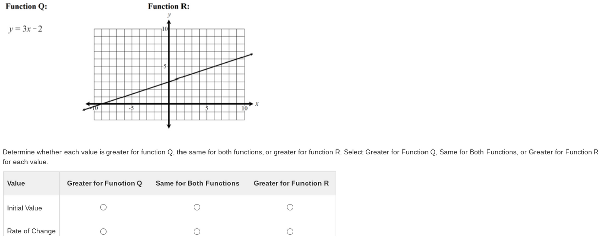 Function Q:
Function R:
y
y = 3x - 2
Determine whether each value is greater for function Q, the same for both functions, or greater for function R. Select Greater for Function Q, Same for Both Functions, or Greater for Function R
for each value.
Value
Greater for Function Q
Same for Both Functions
Greater for Function R
Initial Value
Rate of Change
