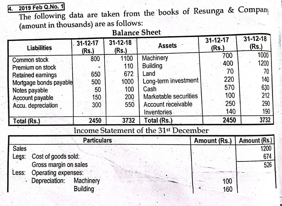 4. 2019 Feb Q.No. 1
The following data are taken from the books of Resunga & Company
(amount in thousands) are as follows:
Balance Sheet
Liabilities
Common stock
Premium on stock
Retained earnings
Mortgage bonds payable
Notes payable
Account payable
Accu. depreciation
Total (Rs.)
31-12-17
(Rs.)
800
Sales
Less: Cost of goods sold:
Less:
650
500
50
150
300
31-12-18
(Rs.)
Particulars
Gross margin on sales
Operating expenses:
Depreciation: Machinery
Building
Assets
Machinery
Building
Land
1100
110
672
1000
100
200
Marketable securities
550 Account receivable
Inventories
2450
3732
Total (Rs.)
Income Statement of the 31st December
Long-term investment
Cash
31-12-17
(Rs.)
700
400
70
220
570
100
250
140
2450
31-12-18
(Rs.)
100
160
1000
1200
70
140
630
212
290
190
3732
Amount (Rs.) Amount (Rs.)
1200
674
526