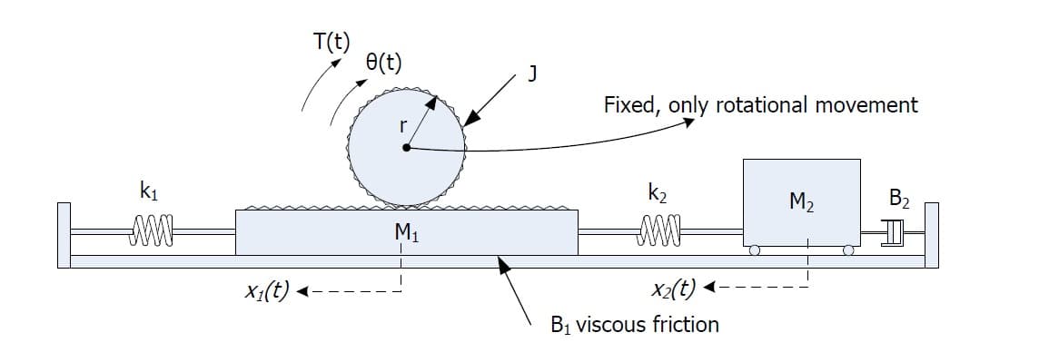 T(t)
O(t)
J
Fixed, only rotational movement
r
k1
M2
M1
X1(t)
X2(t) <-
B1 viscous friction
