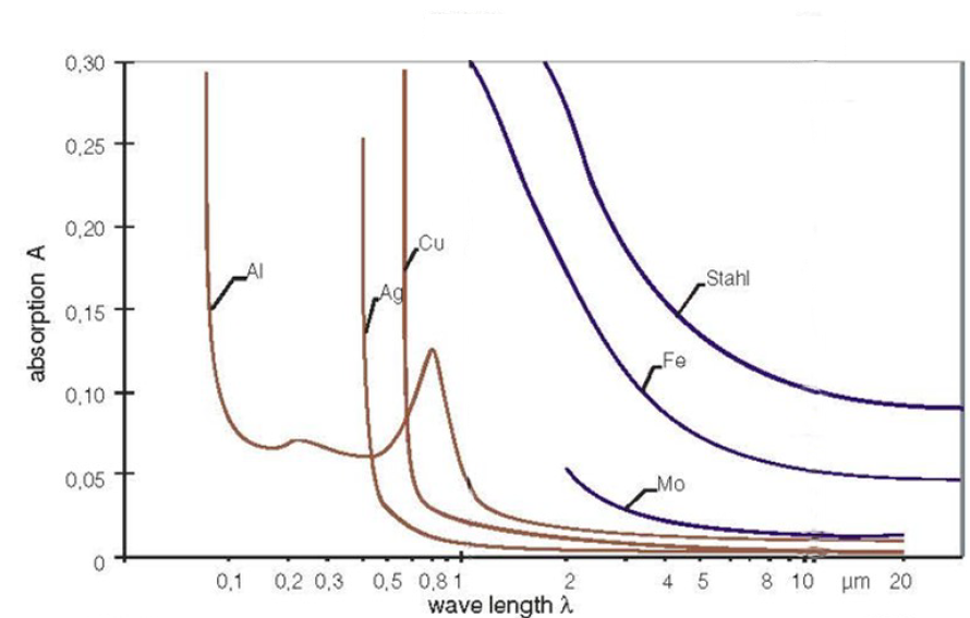 0,30
0,25
0,20
Cu
Al
Stahl
Ag
0,15
Fe
0,10
+
0,05
Mo
0,1
0,2 0,3 0,5 0,8 1
4 5
8 10 um 20
wave length A
absorption A
