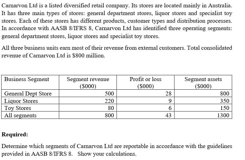 Carnarvon Ltd is a listed diversified retail company. Its stores are located mainly in Australia.
It has three main types of stores: general department stores, liquor stores and specialist toy
stores. Each of these stores has different products, customer types and distribution processes.
In accordance with AASB 8/IFRS 8, Carnarvon Ltd has identified three operating segments:
general department stores, liquor stores and specialist toy stores.
All three business units earn most of their revenue from external customers. Total consolidated
revenue of Carnarvon Ltd is $800 million.
Business Segment
Segment assets
(S000)
Profit or loss
Segment revenue
(S000)
(S000)
General Dept Store
Liquor Stores
Toy Stores
All segments
500
28
800
220
9.
350
80
150
800
43
1300
Required:
Determine which segments of Carnarvon Ltd are reportable in accordance with the guidelines
provided in AASB 8/IFRS 8. Show your calculations.
