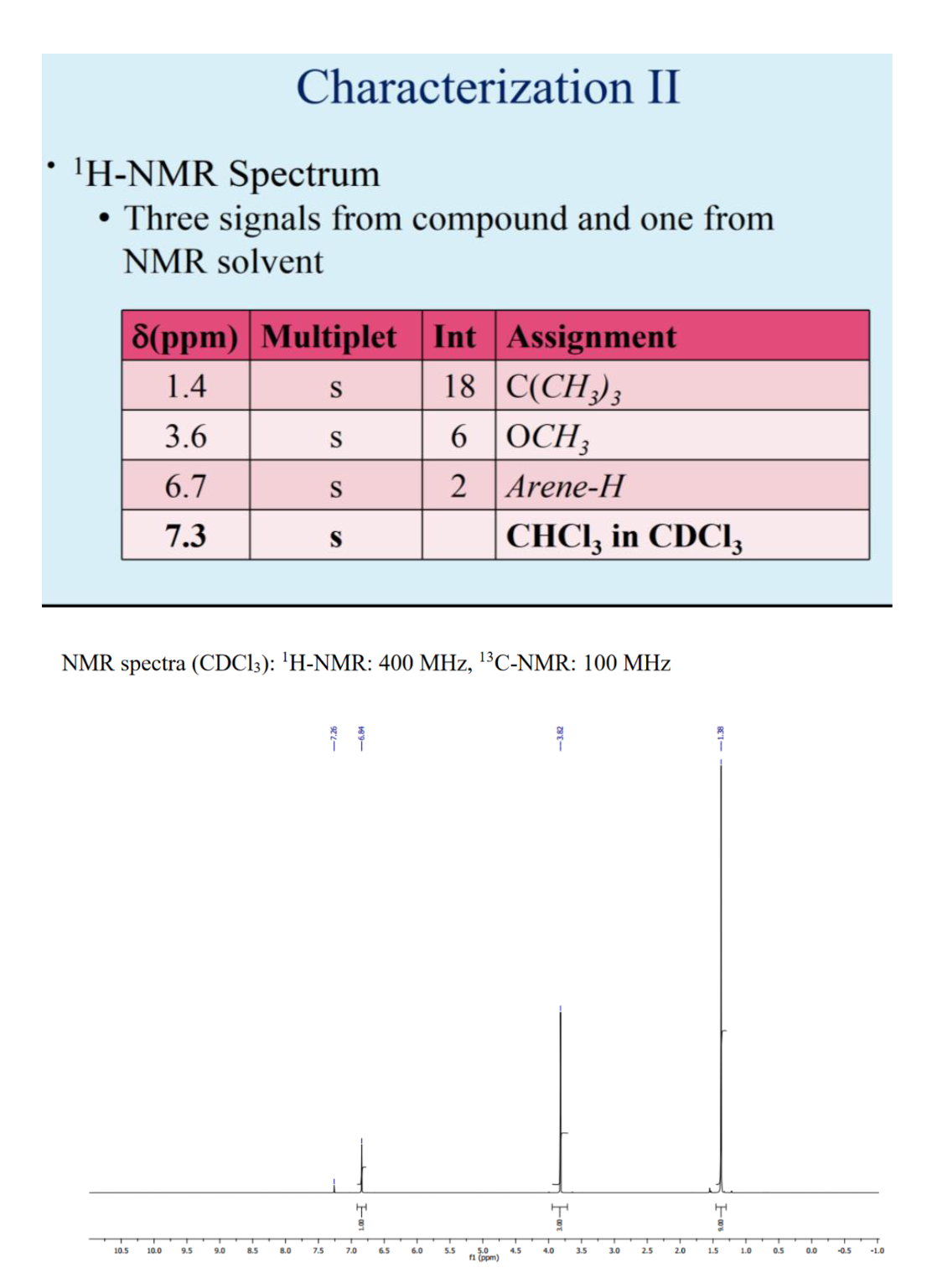 Characterization II
• 'H-NMR Spectrum
• Three signals from compound and one from
NMR solvent
8(ppm) Multiplet Int Assignment
18 | С(CH)
6 ОСН,
1.4
S
3
3.6
S
6.7
S
2 Arene-H
7.3
CHCI; in CDCI3
S
NMR spectra (CDC13): 'H-NMR: 400 MHz, 1³C-NMR: 100 MHz
10.5
10.0
9.5
9.0
8.5
8.0
7.5
7.0
6.5
6.0
5.5
5.0
fi (ppm)
0.5
4.5
4.0
3.5
3.0
2.5
2.0
1.5
1.0
0.0
-0.5
-1.0
