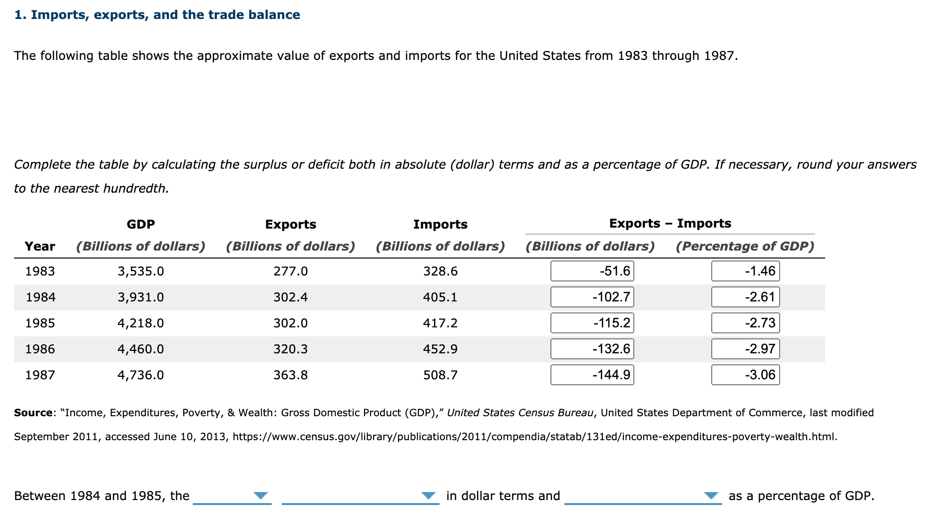 Complete the table by calculating the surplus or deficit both in absolute (dollar) terms and as a percentage of GDP. If necessary, round your answers
to the nearest hundredth.
GDP
Exports
Imports
Exports - Imports
Year
(Billions of dollars)
(Billions of dollars)
(Billions of dollars)
(Billions of dollars)
(Percentage of GDP)
1983
3,535.0
277.0
328.6
-51.6
-1.46
1984
3,931.0
302.4
405.1
-102.7
-2.61
1985
4,218.0
302.0
417.2
-115.2
-2.73
1986
4,460.0
320.3
452.9
-132.6
-2.97
1987
4,736.0
363.8
508.7
-144.9
-3.06
Source: "Income, Expenditures, Poverty, & Wealth: Gross Domestic Product (GDP)," United States Census Bureau, United States Department of Commerce, last modified
September 2011, accessed June 10, 2013, https://www.census.gov/library/publications/2011/compendia/statab/131ed/income-expenditures-poverty-wealth.html.
Between 1984 and 1985, the
in dollar terms and
as a percentage of GDP.
