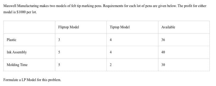 Maxwell Manufacturing makes two models of felt tip marking pens. Requirements for each lot of pens are given below. The profit for either
model is $1000 per lot.
Plastic
Ink Assembly
Molding Time
Fliptop Model
3
5
5
Formulate a LP Model for this problem.
Tiptop Model
4
4
2
Available
36
40
30