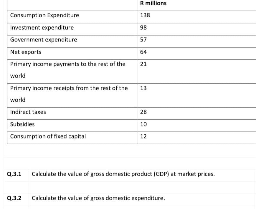 R millions
Consumption Expenditure
138
Investment expenditure
98
Government expenditure
57
Net exports
64
Primary income payments to the rest of the
21
world
Primary income receipts from the rest of the
13
world
Indirect taxes
28
Subsidies
10
Consumption of fixed capital
12
Q.3.1
Calculate the value of gross domestic product (GDP) at market prices.
Q.3.2
Calculate the value of gross domestic expenditure.
