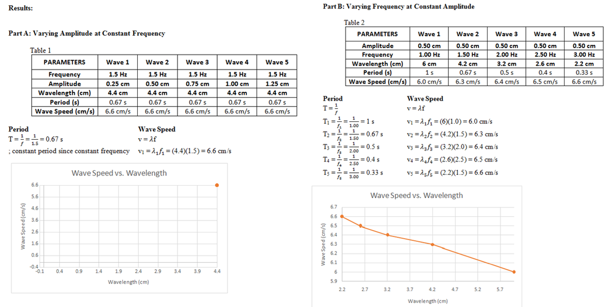 Results:
Part B: Varying Frequency at Constant Amplitude
Table 2
Part A: Varying Amplitude at Constant Frequency
PARAMETERS
Wave 1
Wave 2
Wave 3
Wave 4
Wave 5
Amplitude
Frequency
Wavelength (cm)
Period (s)
Wave Speed (cm/s) | 6.0 cm/s
0.50 cm
0.50 cm
0.50 cm
0.50 cm
0.50 cm
Table 1
1.00 Hz
1.50 Hz
2.00 Hz
2.50 Hz
3.00 Hz
PARAMETERS
Wave 1
Wave 2
Wave 3
Wave 4
Wave 5
6 cm
4.2 cm
3.2 cm
2.6 cm
2.2 cm
1.5 Hz
1.25 cm
1.5 Hz
1s
0.67 s
0.5 s
0.4 s
0.33 s
Frequency
Amplitude
Wavelength (cm)
Period (s)
Wave Speed (cm/s)
1.5 Hz
1.5 Hz
1.5 Hz
0.50 cm
6.3 cm/s
6.4 cm/s
6.5 cm/s
6.6 cm/s
0.25 cm
0.75 cm
1.00 cm
4.4 cm
4.4 cm
4.4 cm
4.4 cm
4.4 cm
Period
Wave Speed
0.67 s
0.67 s
0.67 s
0.67 s
0.67 s
6.6 cm/s
T=;
v = Af
6.6 cm/s
6.6 cm/s
6.6 cm/s
6.6 cm/s
T =1==1s
1.00
vi =1,f = (6)(1.0) = 6.0 cm/s
Period
Wave Speed
T=!==0.67 s
v = af
T2 ==
v2 = 12f2 = (4.2)(1.5) = 6.3 cm/s
* 1.50 =0.67s
I 15
1
1
T3 ==
= 0.5 s
V3 = 13f3 = (3.2)(2.0) = 6.4 cm/s
%3D
; constant period since constant frequency vi =1,f1 = (4.4)(1.5)= 6.6 cm/s
2.00
T4 ==
1
= 0.4 s
2.50
V4 = 14f4 = (2.6)(2.5) = 6.5 cm/s
1.
Ts === 0.33 s
fs
1
Wave Speed vs. Wavelength
V5 = 1sfs = (2.2)(1.5)= 6.6 cm/s
3.00
6.6
Wave Speed vs. Wavelength
5.6
4.6
6.7
6.6
3.6
* 6.5
2.6
6.4
1.6
6.3
6.2
0.6
3 6.1
-0.4
-0.1
0.4
0.9
1.4
1.9
2.4
2.9
3.4
3.9
4.4
6.
Wavelength (cm)
5.9
2.2
2.7
3.2
3.7
4.2
4.7
5.2
5.7
Wavelength (cm)
Wave Speed (cm/s)
Wave Sped (cm/s)
