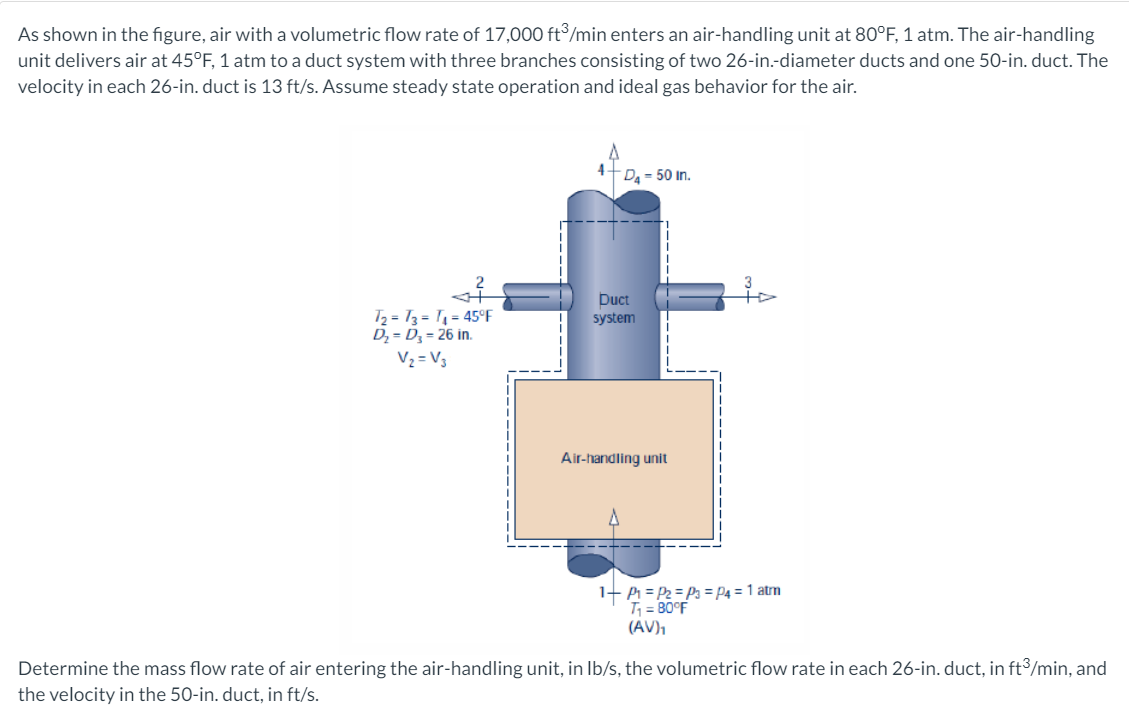 As shown in the figure, air with a volumetric flow rate of 17,000 ft°/min enters an air-handling unit at 80°F, 1 atm. The air-handling
unit delivers air at 45°F, 1 atm to a duct system with three branches consisting of two 26-in.-diameter ducts and one 50-in. duct. The
velocity in each 26-in. duct is 13 ft/s. Assume steady state operation and ideal gas behavior for the air.
4+D - 50 in.
Duct
Tz = T3 = T, = 45°F
D; = D, = 26 in.
V2 = V3
system
Air-handling unit
1+ P = P2 = P3 = P4 = 1 atm
T = B0°F
(AV),
Determine the mass flow rate of air entering the air-handling unit, in Ib/s, the volumetric flow rate in each 26-in. duct, in ft/min, and
the velocity in the 50-in. duct, in ft/s.
