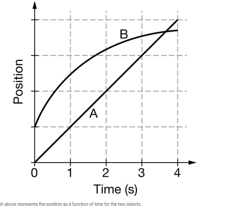 B
1
2
4
Time (s)
ph above represents the position as a function of time for the two objects.
Position
