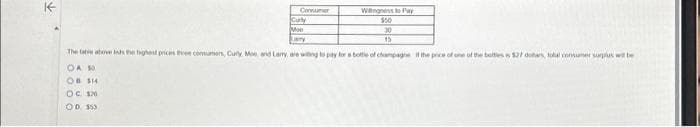 ↑
Consumer
OC. 120
OD $53
Wingness to Pay
$50
30
15
Cuty
Moe
Lary
The table above Inis the highest prices three consumers, Cully Moe and Larry, are willing to pay for a bottle of champagne if the price of one of the boites es $27 dollars, total consumer surplus will be
OA 50
OB SH