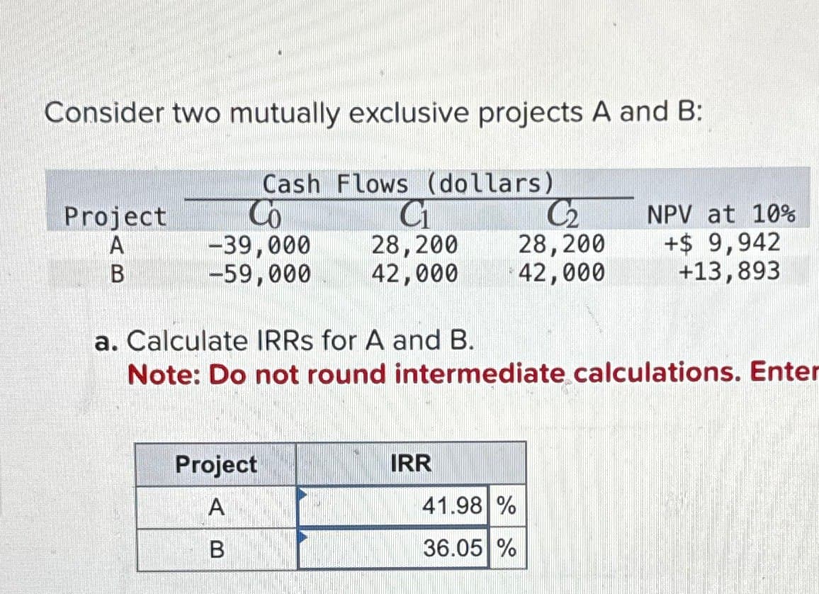 Consider two mutually exclusive projects A and B:
Cash Flows (dollars)
Project
Co
C₁
A
-39,000
28,200
B
-59,000
42,000
C₂
NPV at 10%
28,200
42,000
+$ 9,942
+13,893
a. Calculate IRRs for A and B.
Note: Do not round intermediate calculations. Enter
Project
A
B
IRR
41.98 %
36.05 %