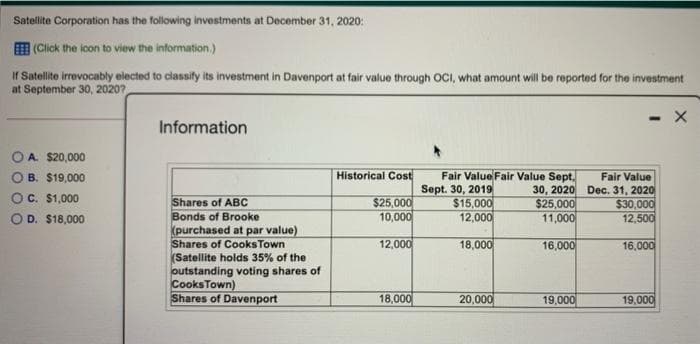 Satellite Corporation has the following investments at December 31, 2020:
I (Click the icon to view the information.)
If Satellite irrevocably elected to classify its investment in Davenport at fair value through OCI, what amount will be reported for the investment
at September 30, 2020?
Information
O A $20,000
Fair Value Fair Value Sept,
Sept. 30, 2019
$15,000
12,000
Historical Cost
Fair Value
30, 2020 Dec. 31, 2020
$30,000
12,500
B. $19,000
OC. $1,000
$25,000
10,000
Shares of ABC
Bonds of Brooke
(purchased at par value)
Shares of CooksTown
(Satellite holds 35% of the
outstanding voting shares of
CooksTown)
Shares of Davenport
$25,000
11,000
O D. $18,000
12,000
18,000
16,000
16,000
18,000
20,000
19,000
19,000
