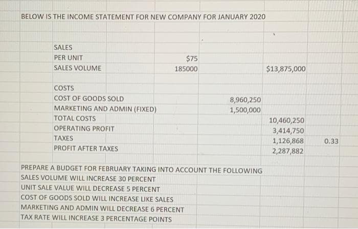 BELOW IS THE INCOME STATEMENT FOR NEW COMPANY FOR JANUARY 2020
SALES
PER UNIT
$75
SALES VOLUME
185000
$13,875,000
COSTS
COST OF GOODS SOLD
8,960,250
MARKETING AND ADMIN (FIXED)
1,500,000
TOTAL COSTS
10,460,250
OPERATING PROFIT
3,414,750
TAXES
1,126,868
2,287,882
0.33
PROFIT AFTER TAXES
PREPARE A BUDGET FOR FEBRUARY TAKING INTO ACCOUNT THE FOLLOWING
SALES VOLUME WILL INCREASE 30 PERCENT
UNIT SALE VALUE WILL DECREASE 5 PERCENT
COST OF GOODS SOLD WILL INCREASE LIKE SALES
MARKETING AND ADMIN WILL DECREASE 6 PERCENT
TAX RATE WILL INCREASE 3 PERCENTAGE POINTS
