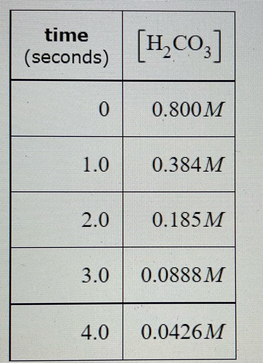 time
(seconds)
[H,Co.]
0.800M
1.0
0.384M
2.0
0.185 M
3.0
0.0888 M
4.0
0.0426M

