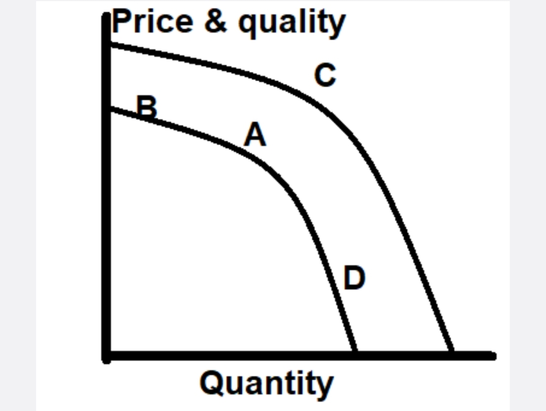 Price & quality
C
B
A
Quantity
D