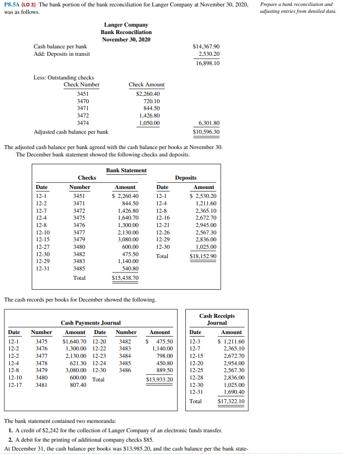 P8.5A (LO 3) The bank portion of the bank reconciliation for Langer Company at November 30, 2020,
was as follows.
Cash balance per bank
Add: Deposits in transit
Date
12-1
12-2
12-2
12-4
Less: Outstanding checks
Check Number
12-8
12-10
3451
3470
3471
3472
3474
Adjusted cash balance per bank
Date
12-1
12-2
12-7
12-4
12-8
12-10
12-15
12-27
12-30
12-29
12-31
Number
3475
3476
3477
3478
3479
3480
12-17 3481
Langer Company
Bank Reconciliation
November 30, 2020
The adjusted cash balance per bank agreed with the cash balance per books at November 30.
The December bank statement showed the following checks and deposits.
Bank Statement
Checks
Number
3451
3471
3472
3475
3476
3477
3479
3480
3482
3483
3485
Total
Check Amount
$2,260.40
720.10
844.50
1,426.80
1,050.00
The cash records per books for December showed the following.
Amount
$ 2,260.40
844.50
1,426.80
1,640.70
600.00 Total
807.40
1,300.00
2,130.00
3,080.00
600.00
475.50
1,140.00
540.80
$15,438.70
2,130.00 12-23
3484
621.30 12-24 3485
3,080.00 12-30 3486
Date
12-1
12-4
12-8
12-16
12-21
12-26
12-29
12-30
Total
Cash Payments Journal
Amount Date Number Amount
$1,640.70 12-20 3482 $ 475.50
1,300.00 12-22
3483
1,140.00
$14,367.90
2,530.20
16,898.10
798.00
450.80
889.50
$13,933.20
6,301.80
$10,596.30
Deposits
Amount
$ 2,530.20
1,211.60
2,365.10
2,672.70
2,945.00
2.567.30
2,836.00
1,025.00
$18,152.90
Cash Receipts
Journal
Date
12-3
12-7
12-15
12-20
12-25
12-28
12-30
12-31
Total
Amount
$ 1,211.60
2,365.10
2,672.70
2,954.00
2,567.30
2,836.00
1,025.00
1,690.40
$17,322.10
The bank statement contained two memoranda:
1. A credit of $2,242 for the collection of Langer Company of an electronic funds transfer.
2. A debit for the printing of additional company checks $85.
At December 31, the cash balance per books was $13,985.20, and the cash balance per the bank state-
Prepare a bank reconciliation and
adjusting entries from detailed data.