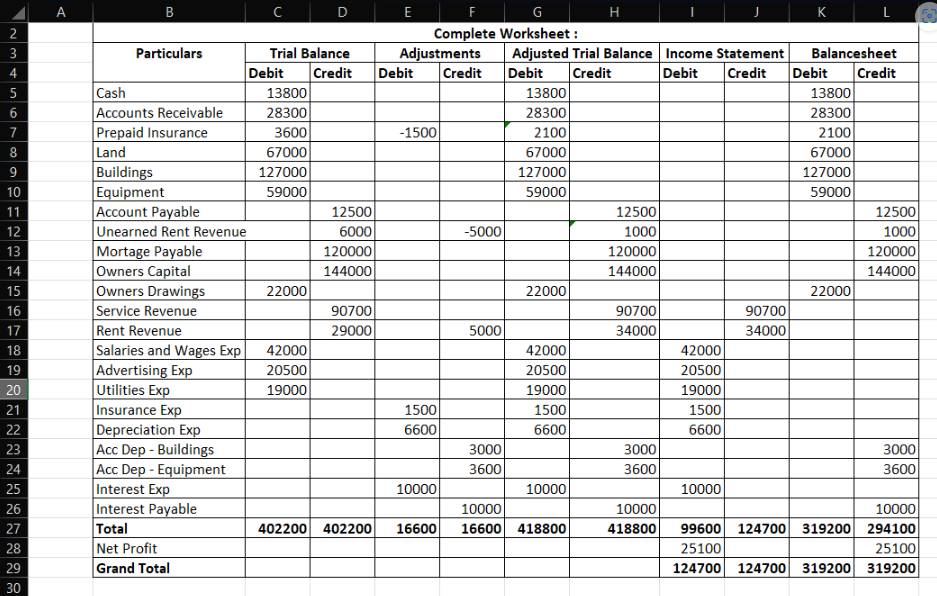 2
3
4
5
6
7
8
9
10
11
12
13
14
15
16
17
18
19
20
21
22
23
24
25
26
27
28
29
30
B
Particulars
Cash
Accounts Receivable
Prepaid Insurance
Land
Buildings
Equipment
Account Payable
Unearned Rent Revenue
Mortage Payable
Owners Capital
Owners Drawings
Service Revenue
Rent Revenue
Salaries and Wages Exp
Advertising Exp
Utilities Exp
Insurance Exp
Depreciation Exp
Acc Dep - Buildings
Acc Dep - Equipment
Interest Exp
Interest Payable
Total
Net Profit
Grand Total
с
Trial Balance
Debit Credit
13800
28300
3600
67000
127000
59000
22000
D
42000
20500
19000
12500
6000
120000
144000
90700
29000
402200 402200
E
G
Complete Worksheet :
Adjustments
Debit Credit
-1500
1500
6600
10000
-5000
5000
3000
3600
Adjusted Trial Balance Income Statement
Debit
Credit
13800
28300
2100
67000
127000
59000
22000
42000
20500
19000
1500
6600
10000
H
10000
16600 16600 418800
12500
1000
120000
144000
90700
34000
3000
3600
Balancesheet
Debit Credit Debit Credit
42000
20500
19000
1500
6600
10000
90700
34000
13800
28300
2100
67000
127000
59000
22000
12500
1000
120000
144000
3000
3600
10000
10000
418800 99600 124700 319200 294100
25100
25100
124700 124700 319200 319200