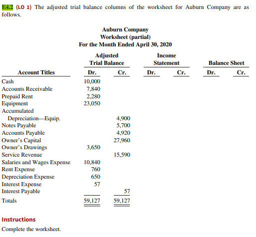 E4.2 (LO 1) The adjusted trial balance columns of the worksheet for Auburn Company are as
follows.
Account Titles
Cash
Accounts Receivable
Prepaid Rent
Equipment
Accumulated
Depreciation Equip.
Notes Payable
Accounts Payable
Owner's Capital
Owner's Drawings
Service Revenue
Salaries and Wages Expense
Rent Expense
Depreciation Expense
Interest Expense
Interest Payable
Totals
Instructions
Complete the worksheet.
Auburn Company
Worksheet (partial)
For the Month Ended April 30, 2020
Adjusted
Trial Balance
Cr.
Dr.
10,000
7,840
2,280
23,050
3,650
10,840
760
650
57
59,127
4,900
5,700
4,920
27,960
15,590
57
59,127
Income
Statement
Dr.
Cr.
Balance Sheet
Dr.
Cr.