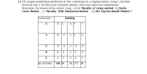 1.) 512 people ranked their preference of five contestants in a singing contest. Using 1 for their
favourite and S for their least favourite. Results of the text votes were talied below.
Determine the winner of the contest using ajthe Phurality of voting method , b) Borda
Caunt Method , c Phirality With Elimination Method, d) The Top-Two Runoff Method ?
Contestant
Ranking
4
512
2
3
E
4.
No. of Votes
140 98
50 175
49
1,
in
en
