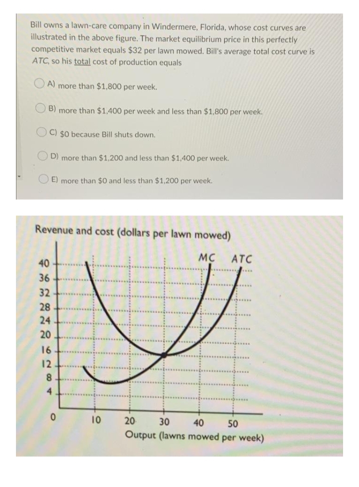 Bill owns a lawn-care company in Windermere, Florida, whose cost curves are
illustrated in the above figure. The market equilibrium price in this perfectly
competitive market equals $32 per lawn mowed. Bill's average total cost curve is
ATC, so his total cost of production equals
O A) more than $1,800 per week.
B) more than $1,400 per week and less than $1,800 per week.
C) $0 because Bill shuts down.
D) more than $1.200 and less than $1.400 per week.
E) more than $0 and less than $1,200 per week.
Revenue and cost (dollars per lawn mowed)
MC
ATC
40
36
32
28
24
20
16
12
4
10
20
30
40
50
Output (lawns mowed per week)
