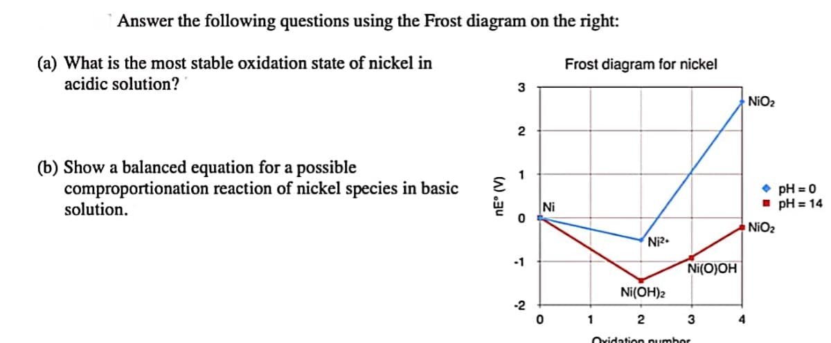 Answer the following questions using the Frost diagram on the right:
(a) What is the most stable oxidation state of nickel in
Frost diagram for nickel
acidic solution?
3
NIO2
2
(b) Show a balanced equation for a possible
comproportionation reaction of nickel species in basic
solution.
1
• pH = 0
I pH = 14
Ni
NIO2
Niz.
-1
Ni(O)OH
Ni(OH)2
-2
1
3
4
Ovidation pumbor
