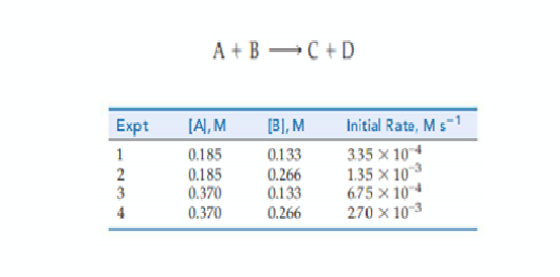 A + B →C + D
Еxpt
[A), M
[3], M
Initial Rate, Ms-1
335 x 10
1.35 x 10
6.75 × 10
270 x 103
1
0.185
0.133
0.185
0.370
0.370
0.266
0.133
3
4
0.266
