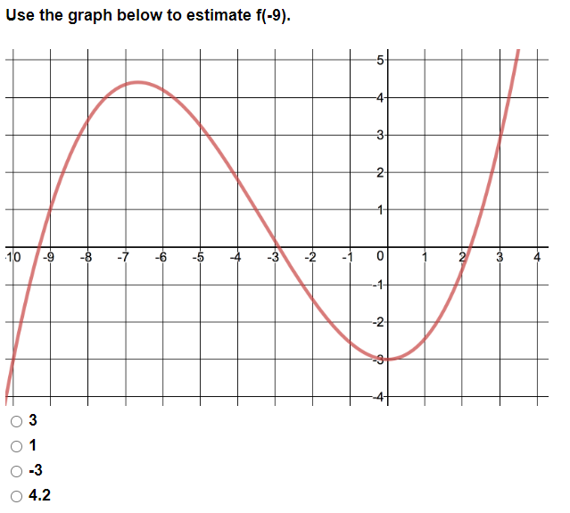 Use the graph below to estimate f(-9).
10 -9 -8
1
-3
4.2
↑
-6
-40
-
-3.
-~-
7
50
+
-3-
2
+
0
-1-
--2-
6
+
-m.