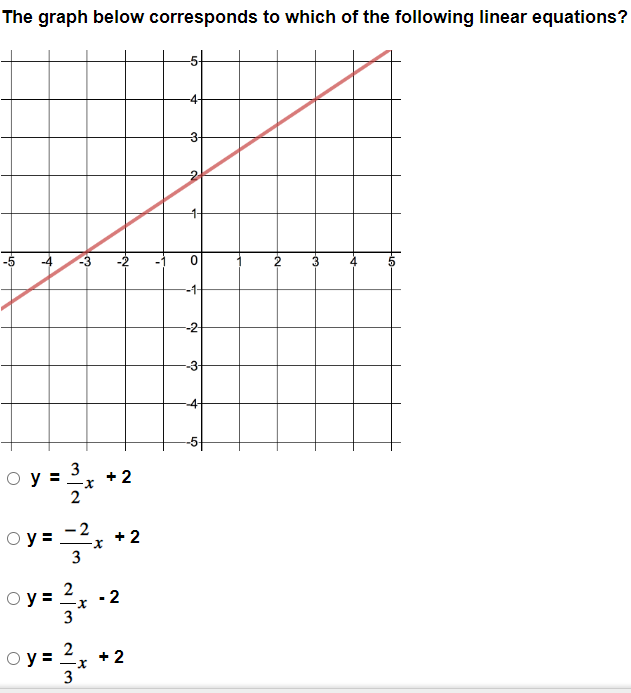 The graph below corresponds to which of the following linear equations?
-5
co
3
oy = 2 x
2
+2
y=-2, +2
x
oy= 2 x - 2
oy= 2x + 2
3
-4-
-3-
lo
0
-1-
--2-
N
-3-
--4-
50
2
3
A
-10
