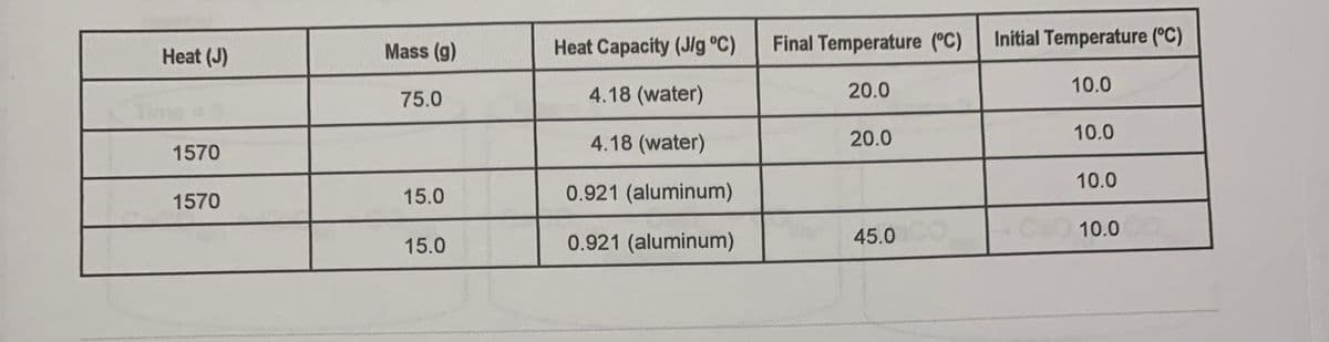 Heat (J)
1570
1570
Mass (g)
75.0
15.0
15.0
Heat Capacity (J/g °C)
4.18 (water)
4.18 (water)
0.921 (aluminum)
0.921 (aluminum)
Final Temperature (°C)
20.0
20.0
45.0 CO
Initial Temperature (°C)
10.0
10.0
10.0
10.0
