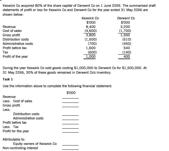 Keswick Co acquired 80% of the share capital of Derwent Co on 1 June 20X5. The summarised draft
statements of profit or loss for Keswick Co and Derwent Co for the year ended 31 May 20X6 are
shown below:
Keswick Co
Derwent Co
$000
8,400
(4,600)
3,800
(1,500)
(700)
$000
3,200
(1,700)
1,500
Revenue
Cost of sales
Gross profit
Distribution costs
(510)
Administrative costs
(450)
Profit before tax
1,600
(600)
540
Тах
(140)
Profit of the year
1,000
400
During the year Keswick Co sold goods costing $1,000,000 to Derwent Co for $1,500,000. At
31 May 20X6, 30% of these goods remained in Derwent Co's inventory.
Task 1
Use the information above to complete the following financial statement:
Revenue
Less: Cost of sales
Gross profit
Less:
Distribution costs
Administrative costs
Profit before tax
Less: Tax
Profit for the year
Attributable to:
Equity owners of Keswick Co
Non-controlling interest
