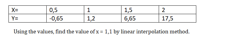 X=
0,5
1
1,5
6,65
2
Y=
-0,65
1,2
17,5
Using the values, find the value of x = 1,1 by linear interpolation method.
