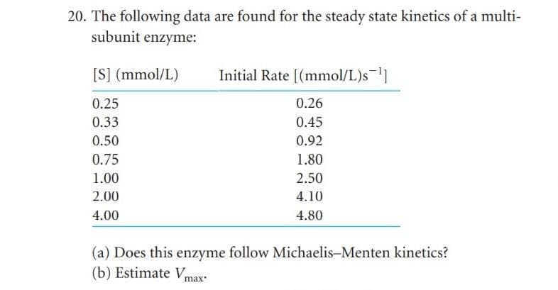 20. The following data are found for the steady state kinetics of a multi-
subunit enzyme:
[S] (mmol/L)
Initial Rate [(mmol/L)s 1
0.25
0.26
0.33
0.45
0.50
0.92
0.75
1.80
1.00
2.50
2.00
4.10
4.00
4.80
(a) Does this enzyme follow Michaelis-Menten kinetics?
(b) Estimate Vmax-
