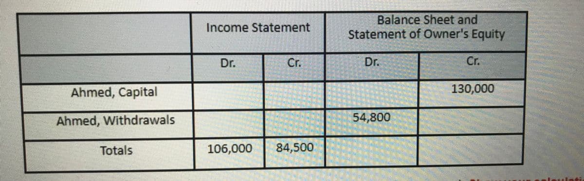 Balance Sheet and
Statement of Owner's Equity
Income Statement
Dr.
Cr.
Dr.
Cr.
Ahmed, Capital
130,000
Ahmed, Withdrawals
54,800
Totals
106,000
84,500
