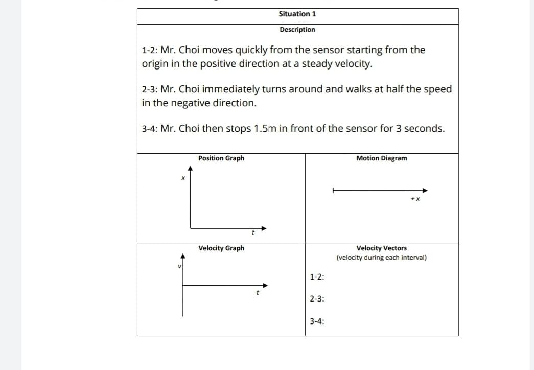 Situation 1
Description
1-2: Mr. Choi moves quickly from the sensor starting from the
origin in the positive direction at a steady velocity.
2-3: Mr. Choi immediately turns around and walks at half the speed
in the negative direction.
3-4: Mr. Choi then stops 1.5m in front of the sensor for 3 seconds.
Position Graph
Motion Diagram
Velocity Vectors
(velocity during each interval)
Velocity Graph
1-2:
2-3:
3-4:

