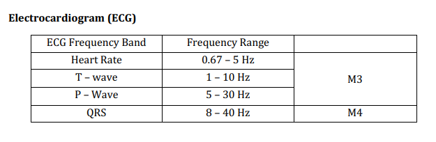 Electrocardiogram (ECG)
ECG Frequency Band
Frequency Range
Heart Rate
0.67 - 5 Hz
T- wave
1- 10 Hz
M3
P - Wave
5 - 30 Hz
QRS
8 - 40 Hz
М4
