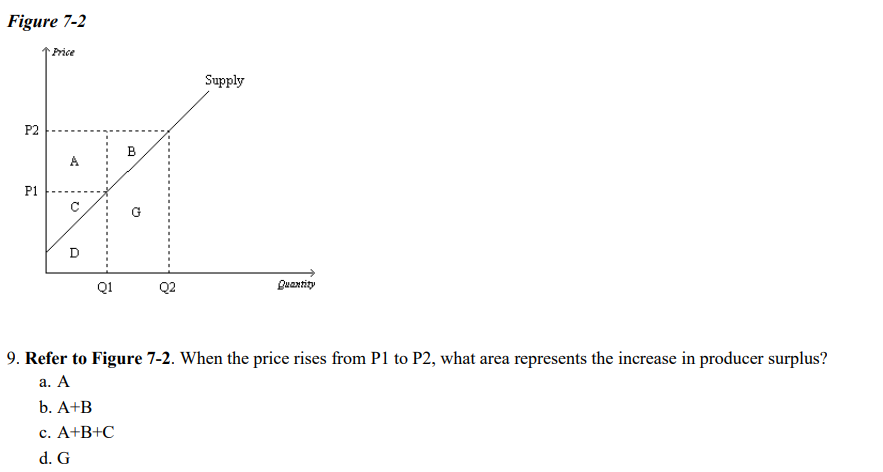 Figure 7-2
P2
P1
Price
4
Q
A
Q1
B
Q2
Supply
Quantity
9. Refer to Figure 7-2. When the price rises from P1 to P2, what area represents the increase in producer surplus?
a. A
b. A+B
c. A+B+C
d. G