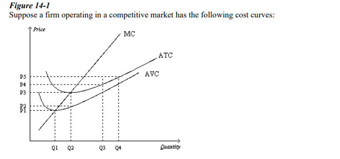 Figure 14-1
Suppose a firm operating in a competitive market has the following cost curves:
PS
P4
P3
23
Price
Q1 Q2
Q3 Q4
MC
ATC
AVC
Quantity