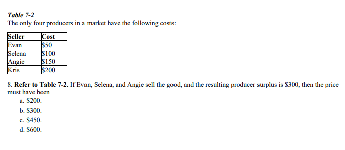 Table 7-2
The only four producers in a market have the following costs:
Cost
$50
Selena $100
Angie $150
Kris
$200
Seller
Evan
8. Refer to Table 7-2. If Evan, Selena, and Angie sell the good, and the resulting producer surplus is $300, then the price
must have been
a. $200.
b. $300.
c. $450.
d. $600.