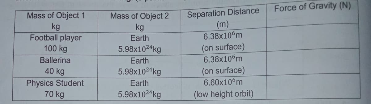 Force of Gravity (N)
Mass of Object 1
kg
Football player
100 kg
Separation Distance
(m)
6.38x106m
Mass of Object 2
kg
Earth
5.98x1024kg
(on surface)
6.38x106m
Ballerina
Earth
(on surface)
6.60x106m
40 kg
5.98x1024kg
Physics Student
70 kg
Earth
5.98x1024kg
(low height orbit)
