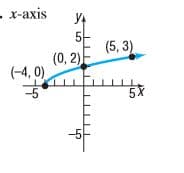- х-ахis
(5, 3)
(0, 2)
(-4, 0)
-5
5X
-5
