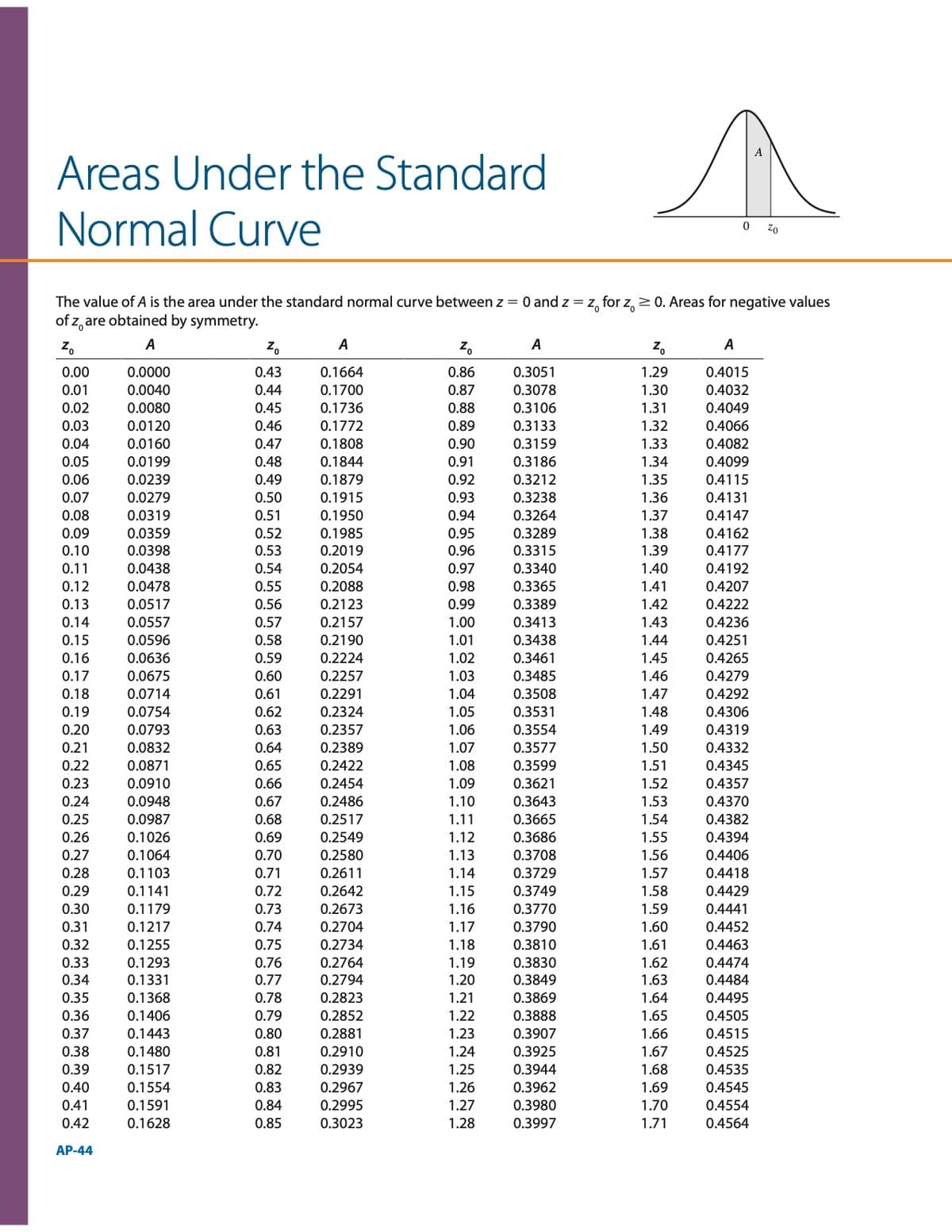 Areas Under the Standard
Normal Curve
0 Z0
The value of A is the area under the standard normal curve between z = 0 and z = z, for z, 2 0. Areas for negative values
of z, are obtained by symmetry.
z.
А
Z,
A
Z.
A
Z.
A
0.00
0.0000
0.43
0.1664
0.86
0.3051
1.29
0.4015
0.01
0.0040
0.44
0.1700
0.87
0.3078
1.30
0.4032
0.02
0.03
0.04
0.88
0.89
0.0080
0.45
0.1736
0.3106
1.31
0.4049
0.1772
0.1808
0.0120
0.46
0.3133
1.32
0.4066
0.0160
0.47
0.90
0.3159
1.33
0.4082
0.05
0.0199
0.48
0.1844
0.91
0.3186
1.34
0.4099
0.06
0.0239
0.49
0.1879
0.92
0.3212
1.35
0.4115
0.07
0.0279
0.50
0.1915
0.93
0.3238
1.36
0.4131
0.08
0.0319
0.51
0.1950
0.94
0.3264
1.37
0.4147
0.09
0.0359
0.52
0.1985
0.95
0.3289
1.38
0.4162
0.0398
0.0438
0.10
0.53
0.2019
0.96
0.3315
1.39
0.4177
0.11
0.54
0.2054
0.97
0.3340
1.40
0.4192
0.98
0.3365
0.4207
0.4222
0.12
0.0478
0.55
0.2088
1.41
0.13
0.0517
0.56
0.2123
0.99
0.3389
1.42
0.14
0.0557
0.57
0.2157
1.00
0.3413
1.43
0.4236
0.15
0.0596
0.58
0.2190
1.01
0.3438
1.44
0.4251
0.0636
0.0675
0.16
0.59
0.2224
1.02
0.3461
1.45
0.4265
1.46
1.47
1.48
1.49
0.17
0.60
0.2257
1.03
0.3485
0.4279
0.61
0.62
0.63
0.18
0.0714
0.2291
1.04
0.3508
0.4292
0.19
0.0754
0.2324
1.05
0.3531
0.4306
0.20
0.0793
0.2357
1.06
0.3554
0.4319
1.07
1.08
0.21
0.0832
0.64
0.2389
0.3577
1.50
0.4332
0.22
0.0871
0.65
0.2422
0.3599
1.51
0.4345
0.3621
1.52
1.53
0.23
0.0910
0.66
0.2454
1.09
0.4357
0.24
0.0948
0.67
0.2486
1.10
0.3643
0.4370
0.25
0.0987
0.68
0.2517
1.11
0.3665
1.54
0.4382
0.26
0.1026
0.69
0.2549
1.12
0.3686
1.55
0.4394
0.3708
1.56
1.57
0.27
0.1064
0.70
0.2580
1.13
0.4406
0.28
0.1103
0.71
0.2611
1.14
0.3729
0.4418
0.29
0.1141
0.72
0.2642
1.15
0.3749
1.58
0.4429
0.1179
0.1217
0.1255
0.1293
0.2673
1.59
0.4441
0.4452
0.4463
0.30
0.73
1.16
0.3770
0.3790
1.60
1.61
0.31
0.74
0.2704
1.17
0.32
0.75
0.2734
1.18
0.3810
0.33
0.76
0.2764
1.19
0.3830
1.62
0.4474
0.4484
0.4495
0.4505
0.4515
0.4525
0.4535
0.4545
0.34
0.1331
0.77
0.2794
1.20
0.3849
1.63
0.35
0.1368
0.78
0.2823
1.21
0.3869
1.64
0.36
0.1406
0.79
0.2852
1.22
0.3888
1.65
0.37
0.1443
0.80
0.2881
1.23
0.3907
1.66
0.38
0.1480
0.81
0.2910
1.24
0.3925
1.67
0.39
0.1517
0.82
0.2939
1.25
0.3944
1.68
0.40
0.1554
0.83
0.2967
1.26
0.3962
1.69
0.41
0.1591
0.84
0.2995
1.27
0.3980
1.70
0.4554
0.42
0.1628
0.85
0.3023
1.28
0.3997
1.71
0.4564
АР-44
