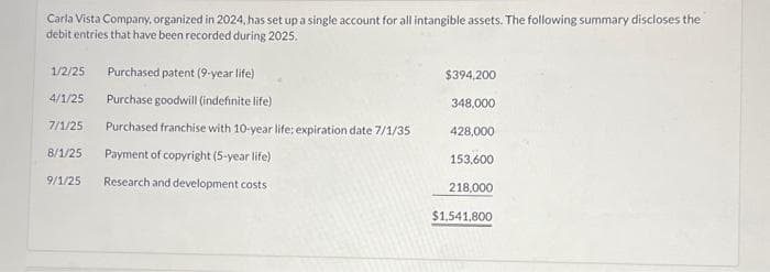 Carla Vista Company, organized in 2024, has set up a single account for all intangible assets. The following summary discloses the
debit entries that have been recorded during 2025.
1/2/25 Purchased patent (9-year life)
Purchase goodwill (indefinite life)
Purchased franchise with 10-year life; expiration date 7/1/35
4/1/25
7/1/25
8/1/25 Payment of copyright (5-year life)
9/1/25 Research and development costs
$394,200
348,000
428,000
153,600
218,000
$1,541,800