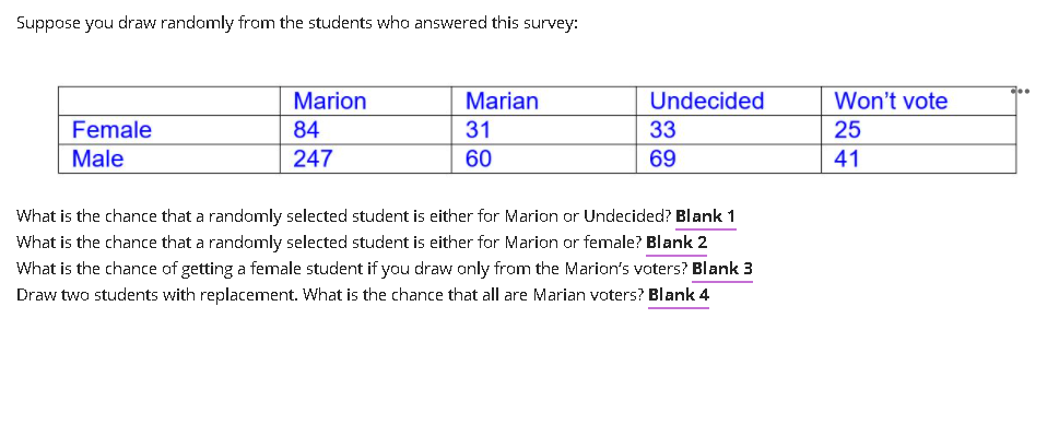 Suppose you draw randomly from the students who answered this survey:
Marion
Marian
Undecided
Won't vote
Female
84
31
33
25
Male
247
60
69
41
What is the chance that a randomly selected student is either for Marion or Undecided? Blank 1
What is the chance that a randomly selected student is either for Marion or female? Blank 2
What is the chance of getting a female student if you draw only from the Marion's voters? Blank 3
Draw two students with replacement. What is the chance that all are Marian voters? Blank 4
