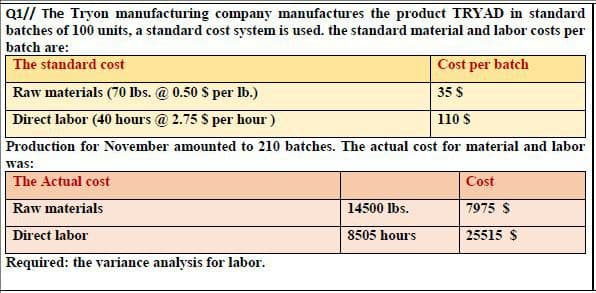 Q1// The Tryon manufacturing company manufactures the product TRYAD in standard
batches of 100 units, a standard cost system is used. the standard material and labor costs per
batch are:
The standard cost
Cost per batch
Raw materials (70 lbs. @ 0.50 S per lb.)
35 S
Direct labor (40 hours @ 2.75 S per hour )
110 S
Production for November amounted to 210 batches. The actual cost for material and labor
was:
The Actual cost
Cost
Raw materials
14500 lbs.
7975 S
Direct labor
8505 hours
25515 $
Required: the variance analysis for labor.
