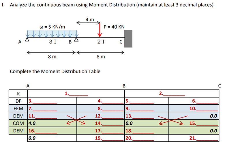 I. Analyze the continuous beam using Moment Distribution (maintain at least 3 decimal places)
A
A
w = 5 KN/m
K
DF 3.
FEM 7.
DEM 11.
COM 4.0
DEM 16.
0.0
3I
8 m
jxx
B
4 m
Complete the Moment Distribution Table
1.
21
P = 40 KN
8 m
4.
8.
12.
14.
17.
19.
C
B
5.
9.
13.
0.0
18.
20.
2.
6.
10.
15.
21.
0.0
0.0
C