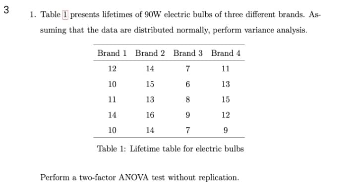 1. Table 1 presents lifetimes of 90W electric bulbs of three different brands. As-
suming that the data are distributed normally, perform variance analysis.
Brand 1 Brand 2 Brand 3 Brand 4
12
14
7
11
10
15
13
11
13
15
14
16
9
12
10
14
7
9
Table 1: Lifetime table for electric bulbs
Perform a two-factor ANOVA test without replication.
3.

